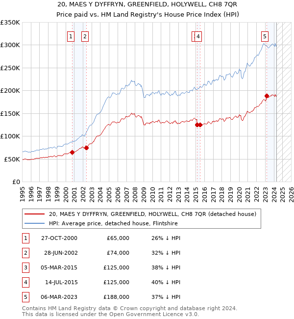 20, MAES Y DYFFRYN, GREENFIELD, HOLYWELL, CH8 7QR: Price paid vs HM Land Registry's House Price Index