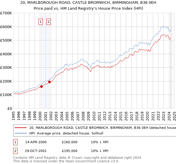 20, MARLBOROUGH ROAD, CASTLE BROMWICH, BIRMINGHAM, B36 0EH: Price paid vs HM Land Registry's House Price Index