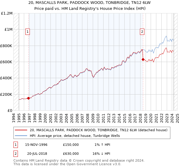 20, MASCALLS PARK, PADDOCK WOOD, TONBRIDGE, TN12 6LW: Price paid vs HM Land Registry's House Price Index