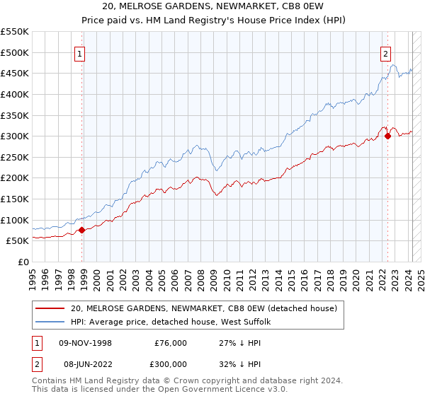 20, MELROSE GARDENS, NEWMARKET, CB8 0EW: Price paid vs HM Land Registry's House Price Index