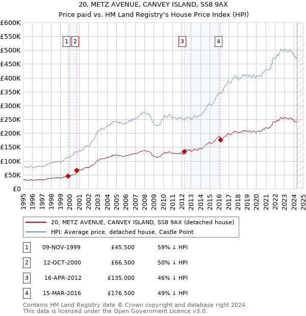 20, METZ AVENUE, CANVEY ISLAND, SS8 9AX: Price paid vs HM Land Registry's House Price Index