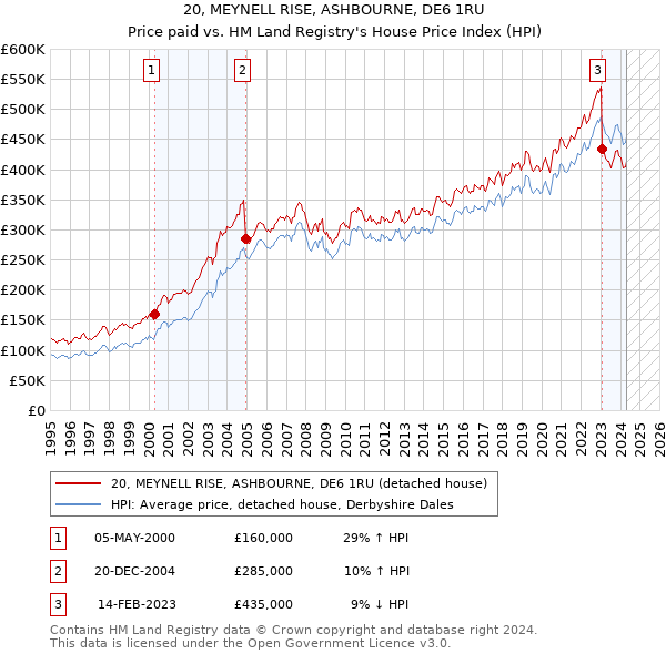 20, MEYNELL RISE, ASHBOURNE, DE6 1RU: Price paid vs HM Land Registry's House Price Index