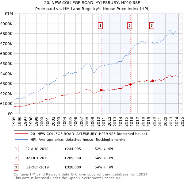 20, NEW COLLEGE ROAD, AYLESBURY, HP19 9SE: Price paid vs HM Land Registry's House Price Index