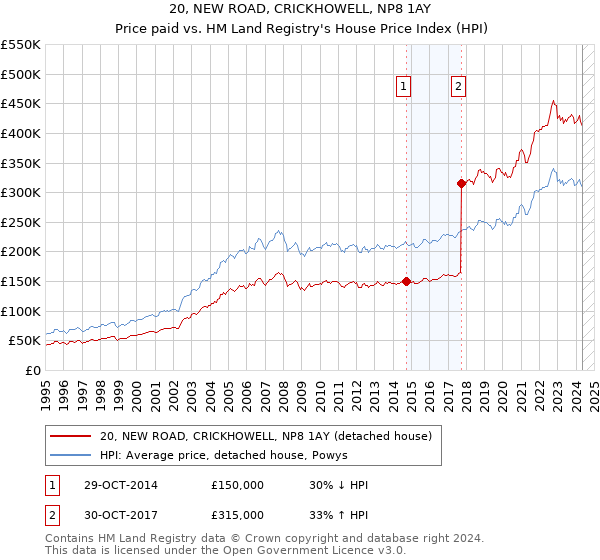 20, NEW ROAD, CRICKHOWELL, NP8 1AY: Price paid vs HM Land Registry's House Price Index