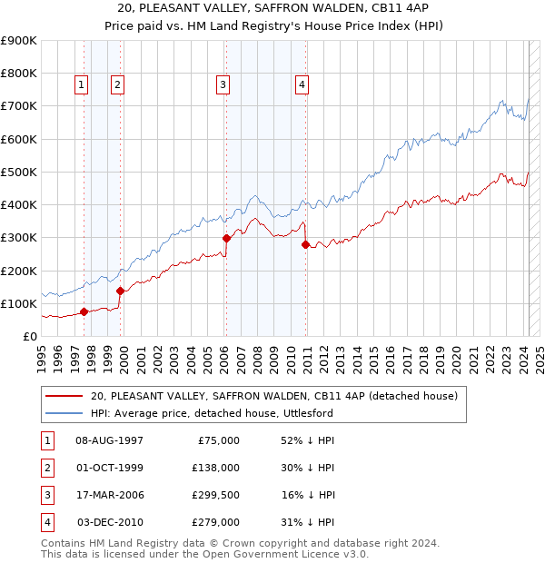 20, PLEASANT VALLEY, SAFFRON WALDEN, CB11 4AP: Price paid vs HM Land Registry's House Price Index