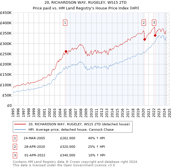 20, RICHARDSON WAY, RUGELEY, WS15 2TD: Price paid vs HM Land Registry's House Price Index