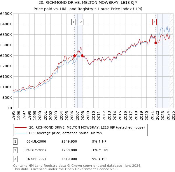 20, RICHMOND DRIVE, MELTON MOWBRAY, LE13 0JP: Price paid vs HM Land Registry's House Price Index