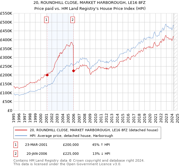 20, ROUNDHILL CLOSE, MARKET HARBOROUGH, LE16 8FZ: Price paid vs HM Land Registry's House Price Index