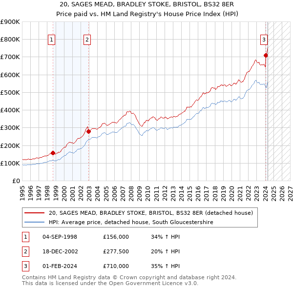 20, SAGES MEAD, BRADLEY STOKE, BRISTOL, BS32 8ER: Price paid vs HM Land Registry's House Price Index