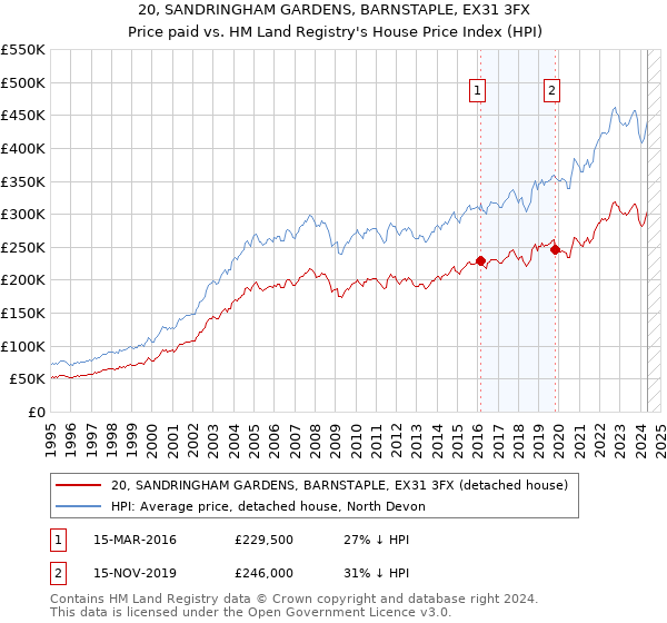 20, SANDRINGHAM GARDENS, BARNSTAPLE, EX31 3FX: Price paid vs HM Land Registry's House Price Index