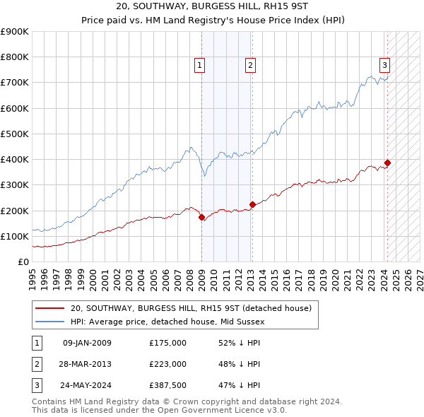 20, SOUTHWAY, BURGESS HILL, RH15 9ST: Price paid vs HM Land Registry's House Price Index