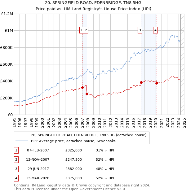 20, SPRINGFIELD ROAD, EDENBRIDGE, TN8 5HG: Price paid vs HM Land Registry's House Price Index