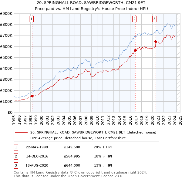 20, SPRINGHALL ROAD, SAWBRIDGEWORTH, CM21 9ET: Price paid vs HM Land Registry's House Price Index