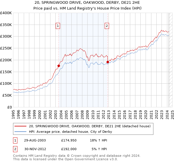 20, SPRINGWOOD DRIVE, OAKWOOD, DERBY, DE21 2HE: Price paid vs HM Land Registry's House Price Index