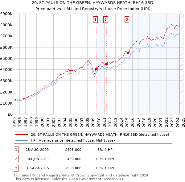 20, ST PAULS ON THE GREEN, HAYWARDS HEATH, RH16 3BD: Price paid vs HM Land Registry's House Price Index