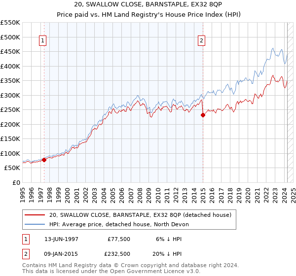 20, SWALLOW CLOSE, BARNSTAPLE, EX32 8QP: Price paid vs HM Land Registry's House Price Index