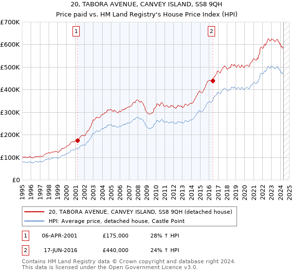 20, TABORA AVENUE, CANVEY ISLAND, SS8 9QH: Price paid vs HM Land Registry's House Price Index