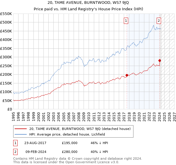 20, TAME AVENUE, BURNTWOOD, WS7 9JQ: Price paid vs HM Land Registry's House Price Index