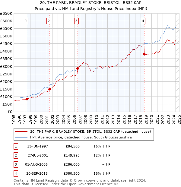 20, THE PARK, BRADLEY STOKE, BRISTOL, BS32 0AP: Price paid vs HM Land Registry's House Price Index