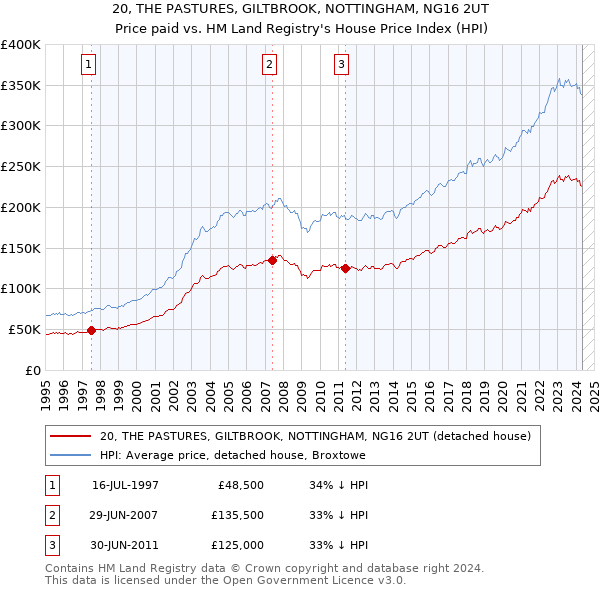 20, THE PASTURES, GILTBROOK, NOTTINGHAM, NG16 2UT: Price paid vs HM Land Registry's House Price Index