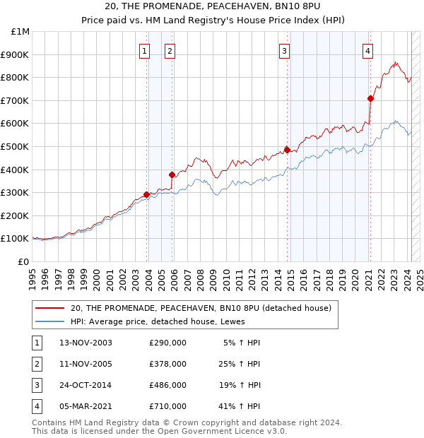 20, THE PROMENADE, PEACEHAVEN, BN10 8PU: Price paid vs HM Land Registry's House Price Index