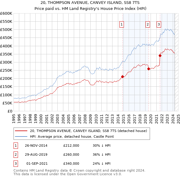 20, THOMPSON AVENUE, CANVEY ISLAND, SS8 7TS: Price paid vs HM Land Registry's House Price Index