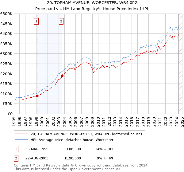 20, TOPHAM AVENUE, WORCESTER, WR4 0PG: Price paid vs HM Land Registry's House Price Index