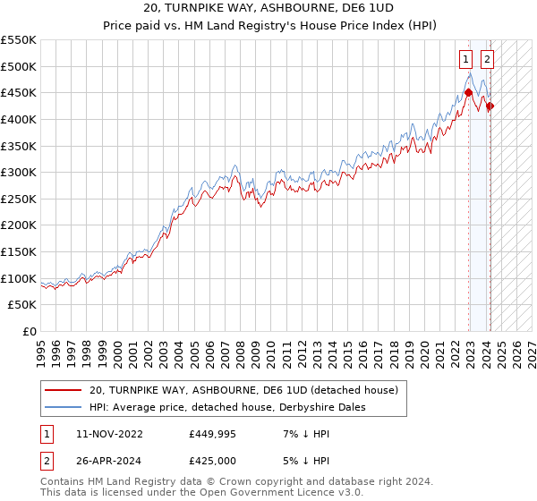 20, TURNPIKE WAY, ASHBOURNE, DE6 1UD: Price paid vs HM Land Registry's House Price Index