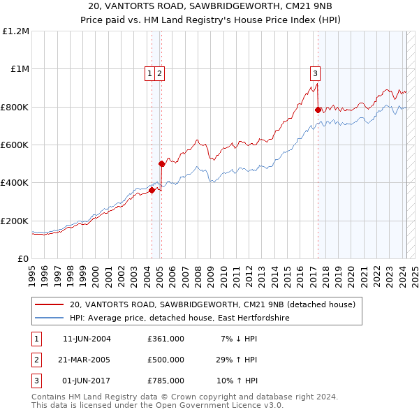 20, VANTORTS ROAD, SAWBRIDGEWORTH, CM21 9NB: Price paid vs HM Land Registry's House Price Index