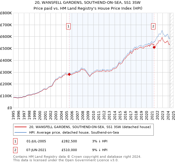 20, WANSFELL GARDENS, SOUTHEND-ON-SEA, SS1 3SW: Price paid vs HM Land Registry's House Price Index