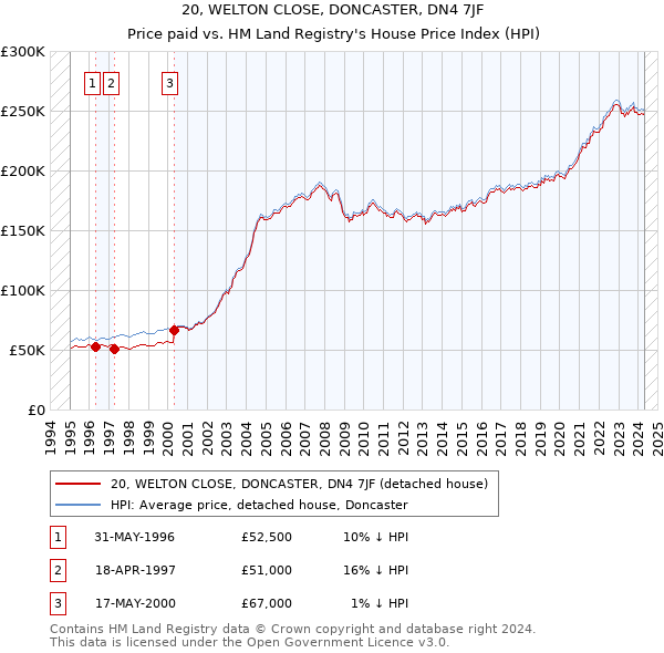 20, WELTON CLOSE, DONCASTER, DN4 7JF: Price paid vs HM Land Registry's House Price Index