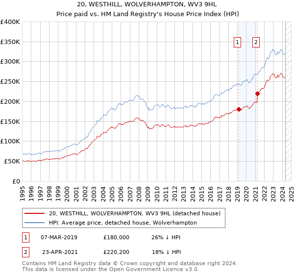 20, WESTHILL, WOLVERHAMPTON, WV3 9HL: Price paid vs HM Land Registry's House Price Index