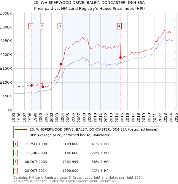 20, WHISPERWOOD DRIVE, BALBY, DONCASTER, DN4 8SA: Price paid vs HM Land Registry's House Price Index