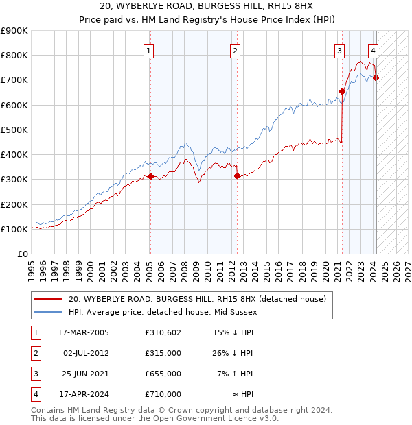 20, WYBERLYE ROAD, BURGESS HILL, RH15 8HX: Price paid vs HM Land Registry's House Price Index