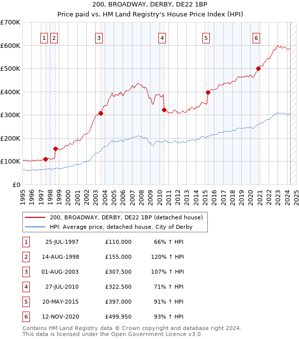 200, BROADWAY, DERBY, DE22 1BP: Price paid vs HM Land Registry's House Price Index