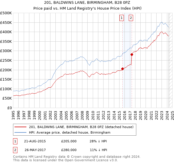 201, BALDWINS LANE, BIRMINGHAM, B28 0PZ: Price paid vs HM Land Registry's House Price Index