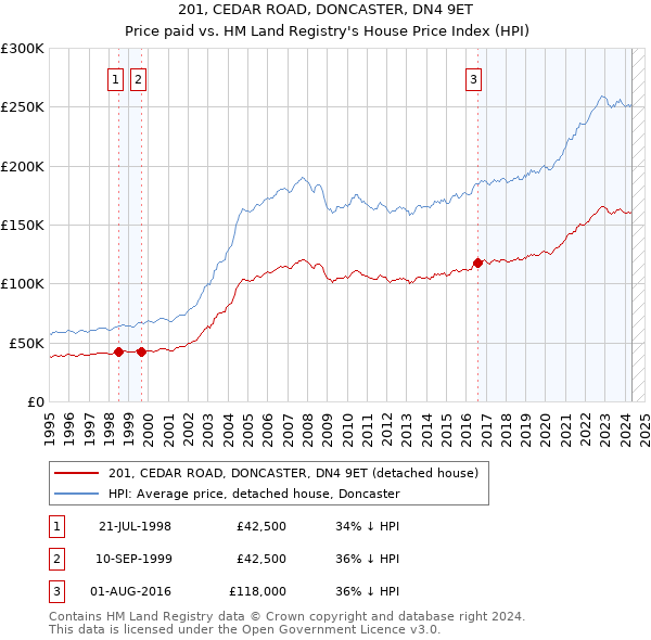 201, CEDAR ROAD, DONCASTER, DN4 9ET: Price paid vs HM Land Registry's House Price Index