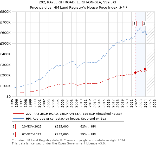 202, RAYLEIGH ROAD, LEIGH-ON-SEA, SS9 5XH: Price paid vs HM Land Registry's House Price Index