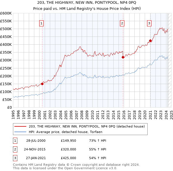 203, THE HIGHWAY, NEW INN, PONTYPOOL, NP4 0PQ: Price paid vs HM Land Registry's House Price Index