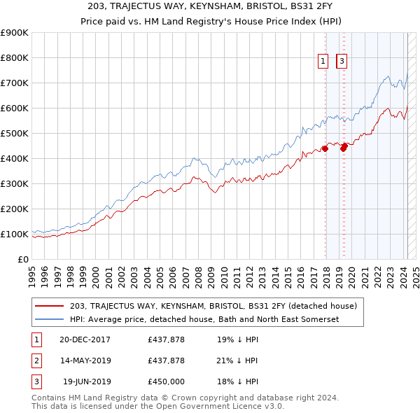 203, TRAJECTUS WAY, KEYNSHAM, BRISTOL, BS31 2FY: Price paid vs HM Land Registry's House Price Index