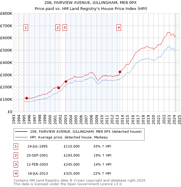 206, FAIRVIEW AVENUE, GILLINGHAM, ME8 0PX: Price paid vs HM Land Registry's House Price Index