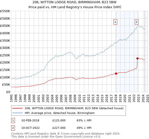 206, WITTON LODGE ROAD, BIRMINGHAM, B23 5BW: Price paid vs HM Land Registry's House Price Index