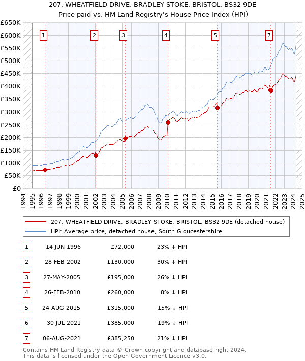 207, WHEATFIELD DRIVE, BRADLEY STOKE, BRISTOL, BS32 9DE: Price paid vs HM Land Registry's House Price Index