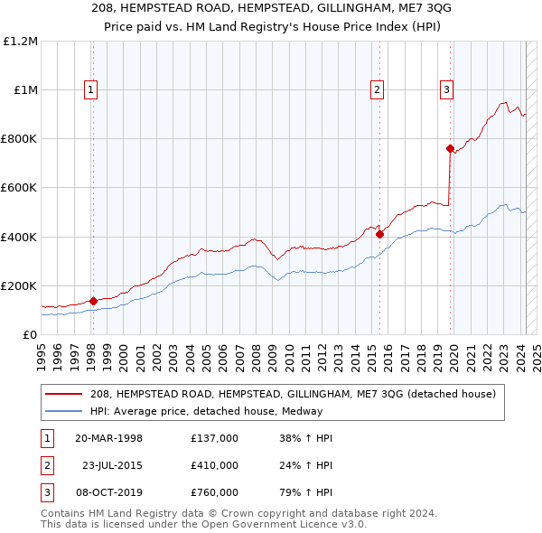 208, HEMPSTEAD ROAD, HEMPSTEAD, GILLINGHAM, ME7 3QG: Price paid vs HM Land Registry's House Price Index