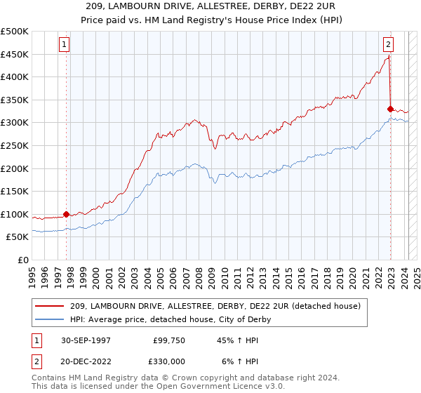 209, LAMBOURN DRIVE, ALLESTREE, DERBY, DE22 2UR: Price paid vs HM Land Registry's House Price Index