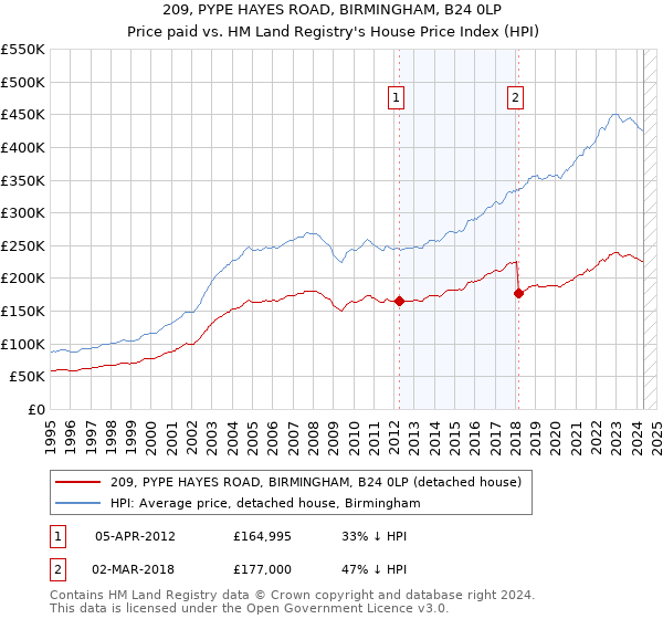 209, PYPE HAYES ROAD, BIRMINGHAM, B24 0LP: Price paid vs HM Land Registry's House Price Index