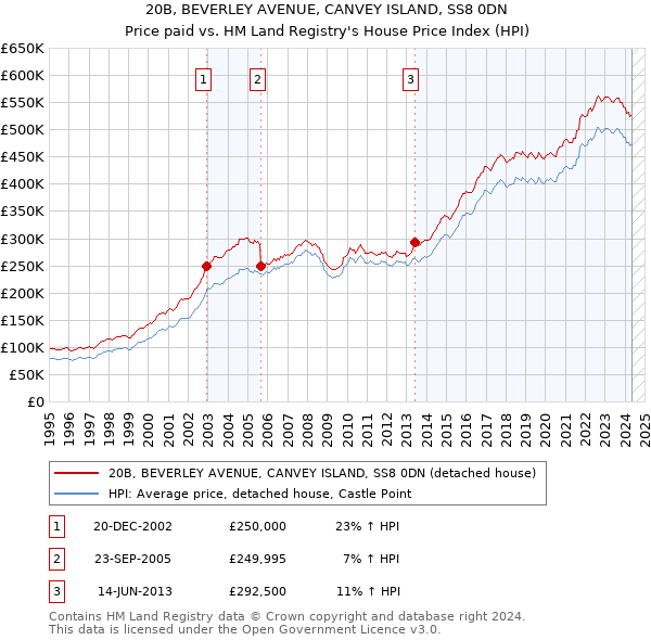 20B, BEVERLEY AVENUE, CANVEY ISLAND, SS8 0DN: Price paid vs HM Land Registry's House Price Index