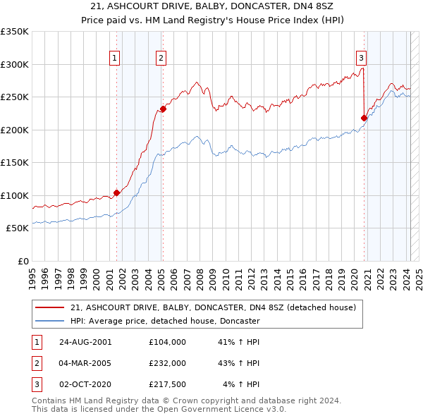 21, ASHCOURT DRIVE, BALBY, DONCASTER, DN4 8SZ: Price paid vs HM Land Registry's House Price Index