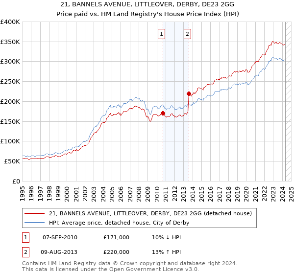 21, BANNELS AVENUE, LITTLEOVER, DERBY, DE23 2GG: Price paid vs HM Land Registry's House Price Index