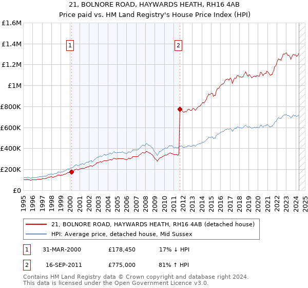 21, BOLNORE ROAD, HAYWARDS HEATH, RH16 4AB: Price paid vs HM Land Registry's House Price Index